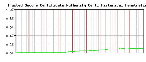 Trusted Secure Certificate Authority CA Certificate Historical Market Share Graph