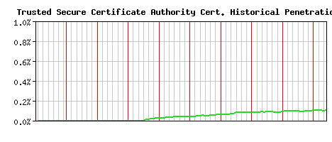 Trusted Secure Certificate Authority CA Certificate Historical Market Share Graph