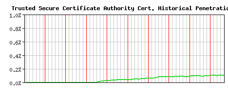Trusted Secure Certificate Authority CA Certificate Historical Market Share Graph