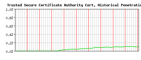 Trusted Secure Certificate Authority CA Certificate Historical Market Share Graph