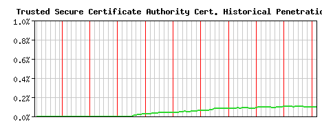 Trusted Secure Certificate Authority CA Certificate Historical Market Share Graph