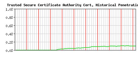Trusted Secure Certificate Authority CA Certificate Historical Market Share Graph