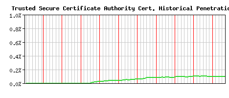 Trusted Secure Certificate Authority CA Certificate Historical Market Share Graph