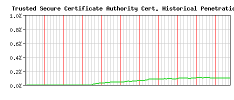 Trusted Secure Certificate Authority CA Certificate Historical Market Share Graph