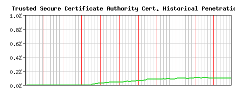 Trusted Secure Certificate Authority CA Certificate Historical Market Share Graph