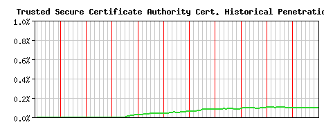 Trusted Secure Certificate Authority CA Certificate Historical Market Share Graph
