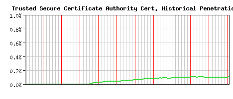 Trusted Secure Certificate Authority CA Certificate Historical Market Share Graph
