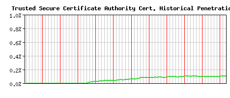Trusted Secure Certificate Authority CA Certificate Historical Market Share Graph