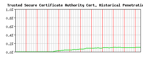 Trusted Secure Certificate Authority CA Certificate Historical Market Share Graph
