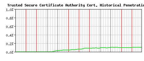 Trusted Secure Certificate Authority CA Certificate Historical Market Share Graph