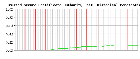 Trusted Secure Certificate Authority CA Certificate Historical Market Share Graph