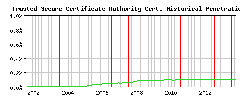 Trusted Secure Certificate Authority CA Certificate Historical Market Share Graph