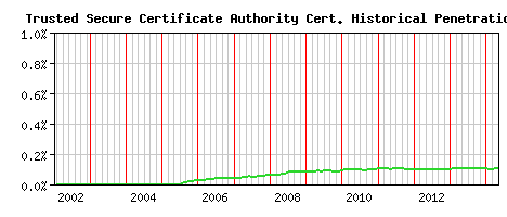 Trusted Secure Certificate Authority CA Certificate Historical Market Share Graph