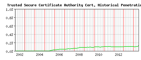 Trusted Secure Certificate Authority CA Certificate Historical Market Share Graph