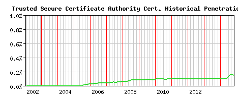 Trusted Secure Certificate Authority CA Certificate Historical Market Share Graph