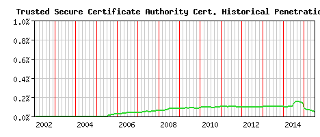 Trusted Secure Certificate Authority CA Certificate Historical Market Share Graph