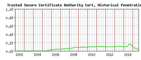 Trusted Secure Certificate Authority CA Certificate Historical Market Share Graph
