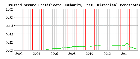 Trusted Secure Certificate Authority CA Certificate Historical Market Share Graph