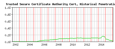 Trusted Secure Certificate Authority CA Certificate Historical Market Share Graph
