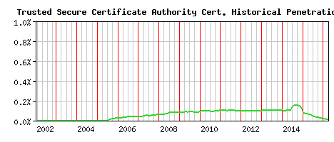 Trusted Secure Certificate Authority CA Certificate Historical Market Share Graph