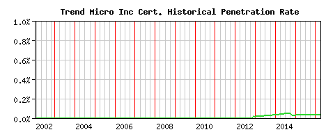 Trend Micro Inc CA Certificate Historical Market Share Graph