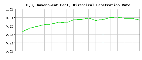 U.S. Government CA Certificate Historical Market Share Graph