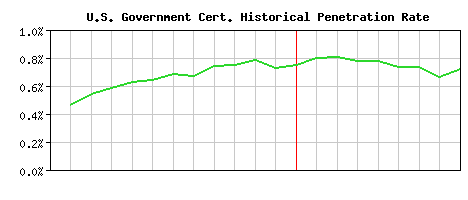 U.S. Government CA Certificate Historical Market Share Graph