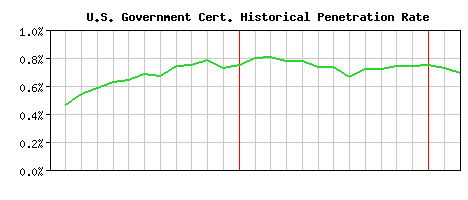 U.S. Government CA Certificate Historical Market Share Graph