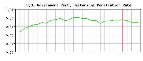 U.S. Government CA Certificate Historical Market Share Graph