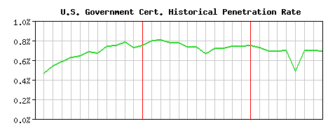 U.S. Government CA Certificate Historical Market Share Graph