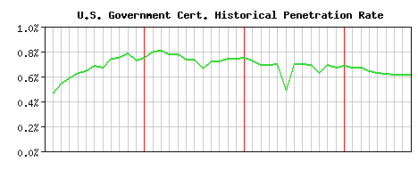 U.S. Government CA Certificate Historical Market Share Graph