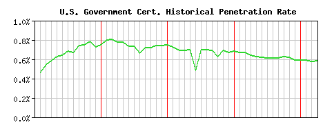 U.S. Government CA Certificate Historical Market Share Graph