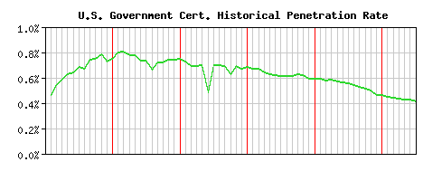 U.S. Government CA Certificate Historical Market Share Graph