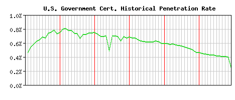 U.S. Government CA Certificate Historical Market Share Graph