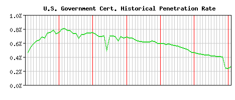 U.S. Government CA Certificate Historical Market Share Graph
