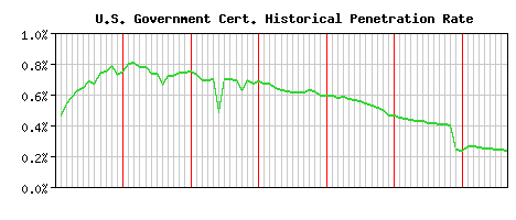 U.S. Government CA Certificate Historical Market Share Graph