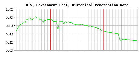 U.S. Government CA Certificate Historical Market Share Graph
