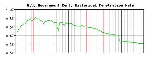 U.S. Government CA Certificate Historical Market Share Graph