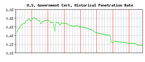 U.S. Government CA Certificate Historical Market Share Graph