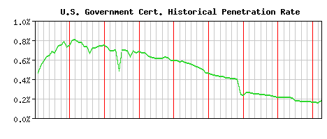 U.S. Government CA Certificate Historical Market Share Graph