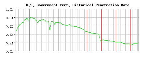 U.S. Government CA Certificate Historical Market Share Graph