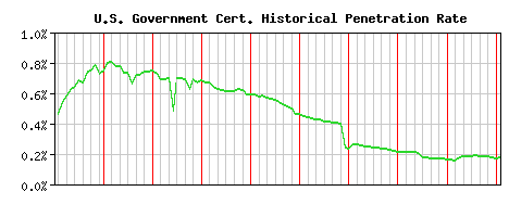 U.S. Government CA Certificate Historical Market Share Graph