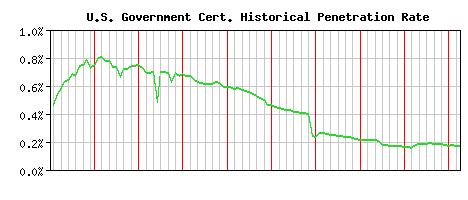 U.S. Government CA Certificate Historical Market Share Graph