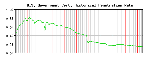 U.S. Government CA Certificate Historical Market Share Graph