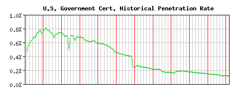 U.S. Government CA Certificate Historical Market Share Graph