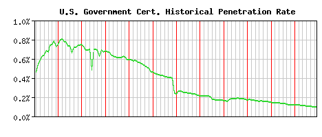 U.S. Government CA Certificate Historical Market Share Graph