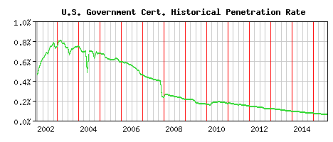U.S. Government CA Certificate Historical Market Share Graph