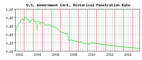 U.S. Government CA Certificate Historical Market Share Graph