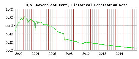 U.S. Government CA Certificate Historical Market Share Graph