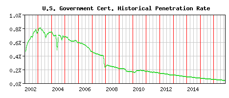 U.S. Government CA Certificate Historical Market Share Graph